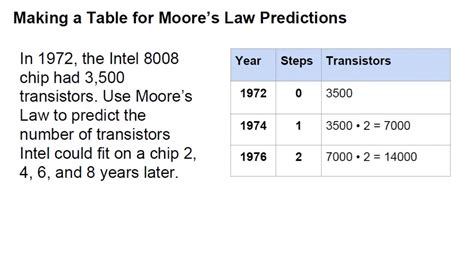 Moore's Law Table - YouTube