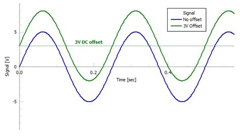 Oscilloscope DC Offset | How to Do Calculation of DC Bias? – Circuits Gallery