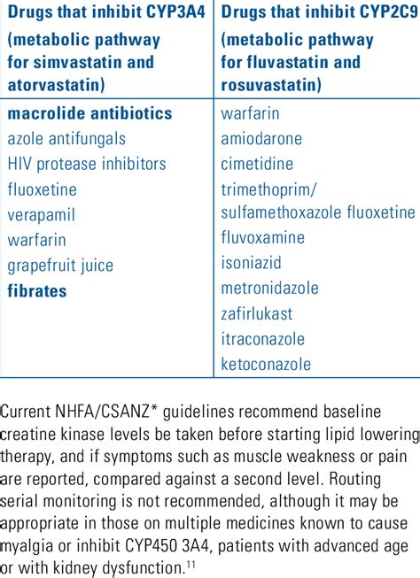 Examples of common drugs that inhibit the CYP450 pathway or... | Download Table