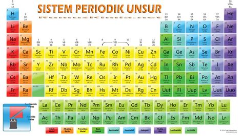 Tabel Periodik Terbaru