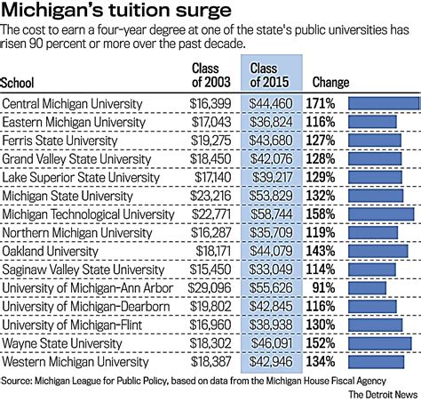 NEWS BRIEFS: New Report Issued on Tuition Costs at Michigan's Public ...