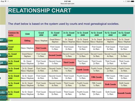 Family Relationships-Chart 2 | Cousin relationships, Relationship chart, Family relationship chart