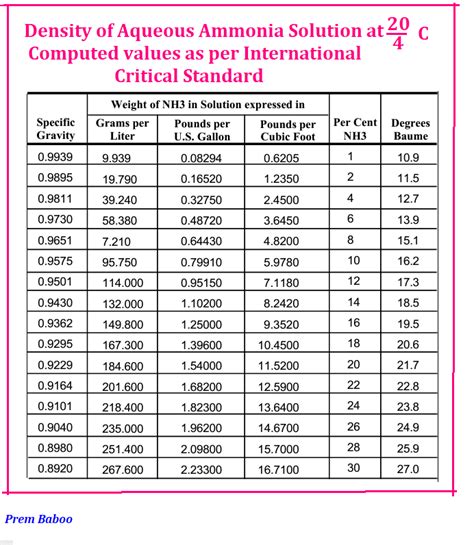 Ammonium Hydroxide Density Table | Elcho Table