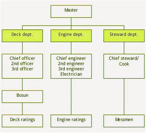 Seafarer's Place: Shipboard Organization Chart