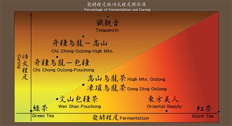 How do we classify different teas in Taiwan? — 有記名茶 Wang Tea