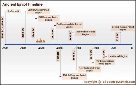 Ancient World History Timeline Chart | By Maren | Published 10/02/2011 at 594 × 375 … | Ancient ...