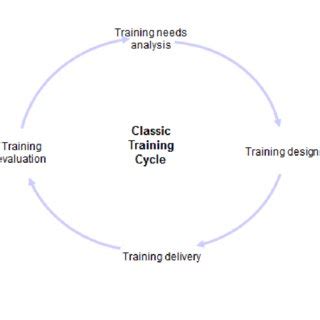 3 The Classical Training Cycle | Download Scientific Diagram