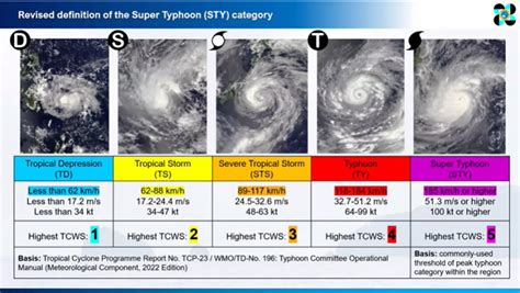 Advisory: PAGASA redefines Super typhoon, modifies wind signals – OML ...