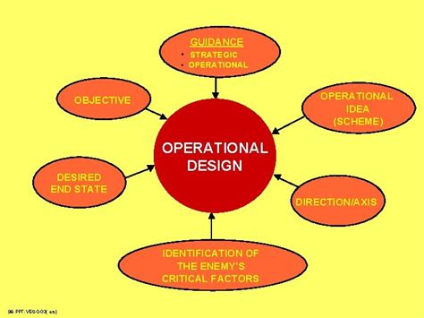 INTRODUCTION TO OPERATIONAL ART By DR First Mi