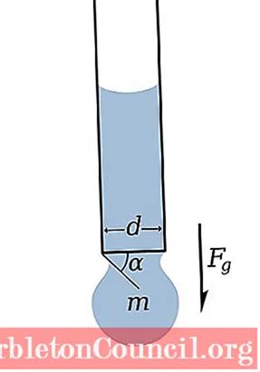 Interfacial tension: definition, equation, units and measurement - science - 2024