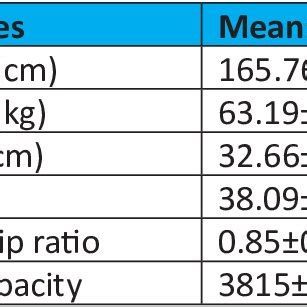 Classification of BMI as per Asia -Pacific Guidelines | Download ...