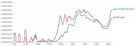 Spur of the Moment – Idiom, Meaning and Origin