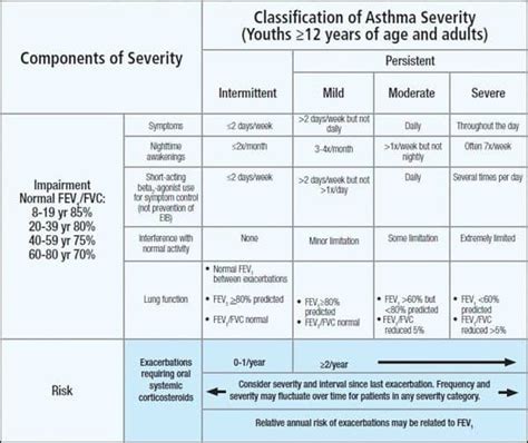 Stepwise Approach to Asthma Management | Respiratory Therapy