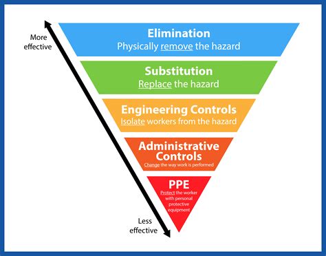 Hierarchy Of Controls Pyramid | Images and Photos finder