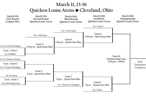 Mid American Conference Tournament Brackets Set - Bull Run