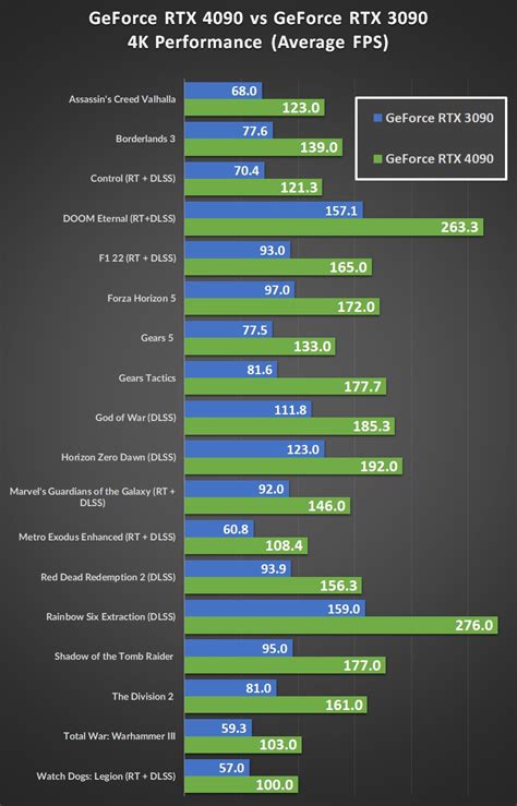 GeForce RTX 4090 vs. RTX 3090 - 18 Game Benchmark Head to Head ...