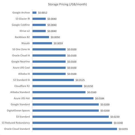 Object Storage Price Comparison - qBackup