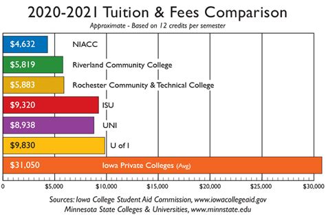 Tuition and Expenses - North Iowa Area Community College