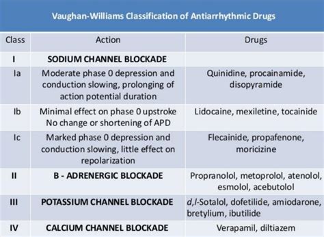 Antiarrhythmic drugs | Anti-Arrhythmia or Anti-Dysrhythmia