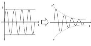 Attenuation : Types, Significance & Its Measurement