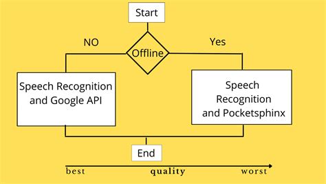 Speech Recognition in Python using CMU Sphinx - CodeSpeedy