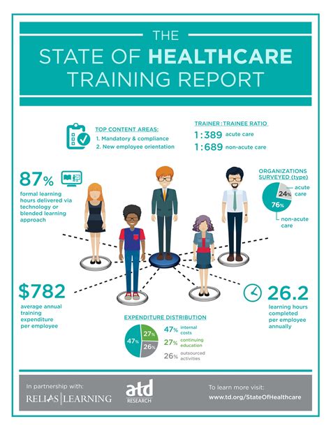 The State of Healthcare Training Infographic - e-Learning Infographics