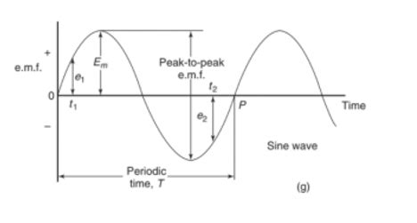 What are Periodic Waves? - iLearn Engineering®