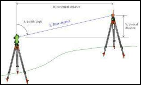 Advantages of Electronic Distance Measurement in Surveying - HowardoiHester