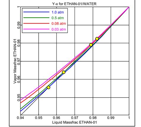 Ethanol-water Equilibrium curves at partial vacuum pressures | Download Scientific Diagram