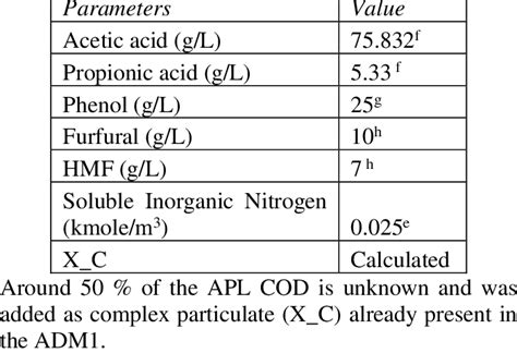 APL composition used for simulations. | Download Scientific Diagram