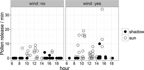 Male flower anthesis recorded by explosive pollen release events during... | Download Scientific ...