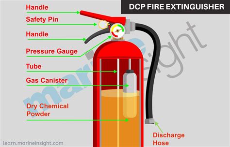 Co2 Type Fire Extinguisher Diagram - The co2 extinguisher does exactly ...