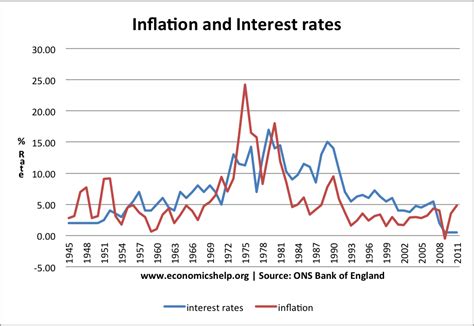 Historical Interest Rates UK - Economics Help