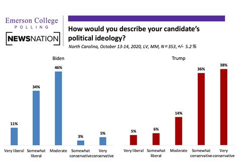 North Carolina 2020: Biden and Trump Neck and Neck as Republicans Close ...