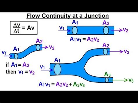 Flow Rate Fluid Dynamics Equation - Tessshebaylo