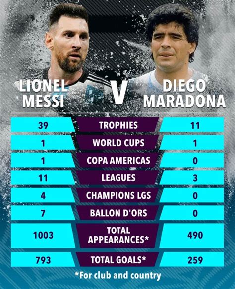 So sánh Messi vs Maradona: Ai hơn ai?