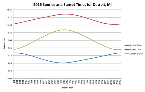 Stereotype precedent Morbidity sunrise set times problem Better Cloud