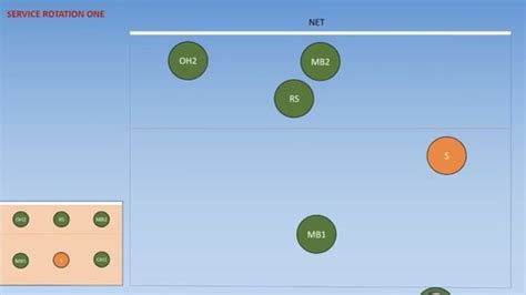 VOLLEYBALL 6-2 SYSTEM Flashcards | Quizlet