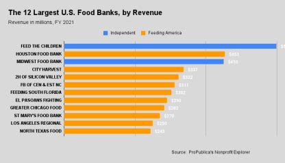 The Growing Footprint of Food Banks – Kelp4less