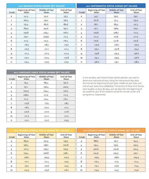 MAPS rit score chart | Nwea map, Nwea, Tracing worksheets preschool