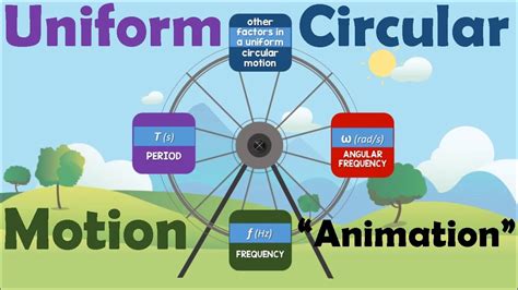 UNIFORM CIRCULAR MOTION | Animation - YouTube