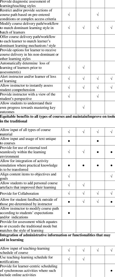 Comparison of LMS Features that are important in mitigating the Problem... | Download Table