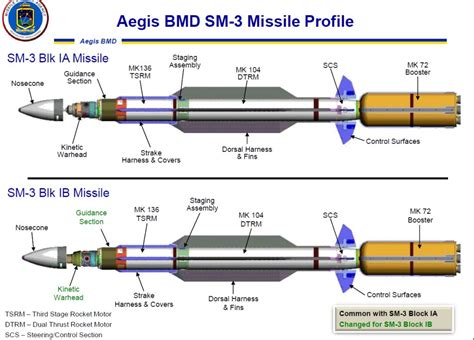 Standard Missile-3 (SM-3) – Missile Defense Advocacy Alliance