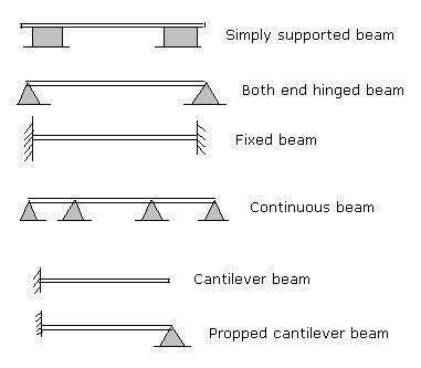 Different Types Of Beam. - Civil Engineering Portal