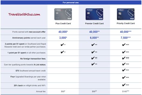 Compare-Chase-SW-Personal-cards-benefits-fees | TravelswithSuz.com