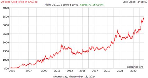 Gold Price Canada