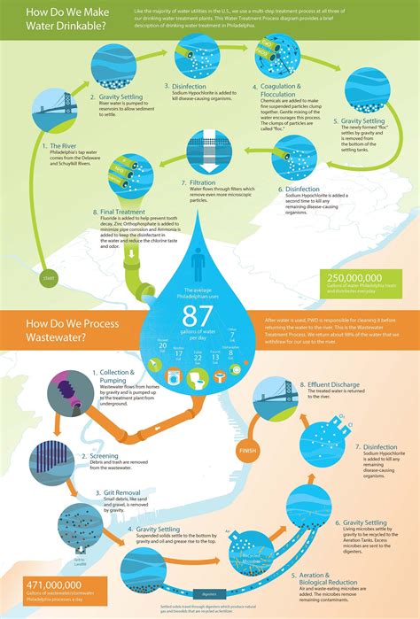 Drinking Water Treatment Process Diagram Water Treatment Pro