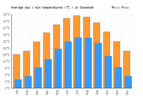 Savannah Weather averages & monthly Temperatures | United States | Weather-2-Visit