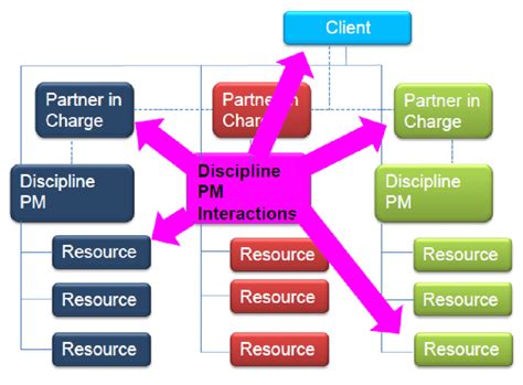 Communication & Interaction Model for an adhocratic team | Download Scientific Diagram