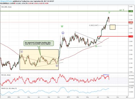 Copper Prices Fall 3.5% Today - Beginning of a New Down Trend?